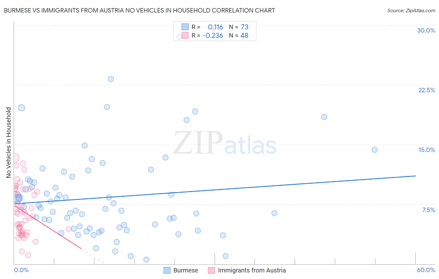 Burmese vs Immigrants from Austria No Vehicles in Household