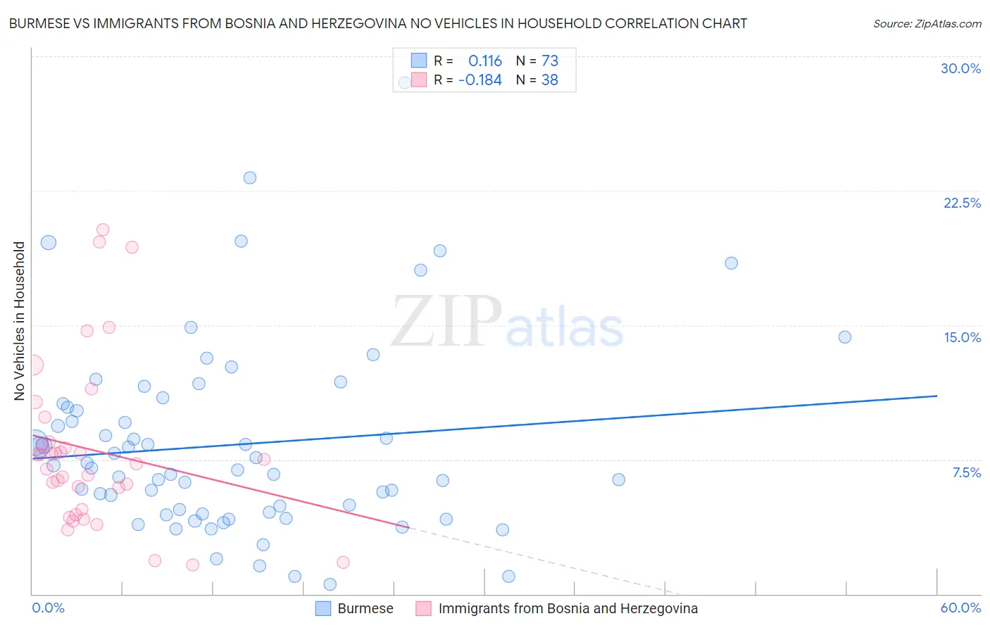 Burmese vs Immigrants from Bosnia and Herzegovina No Vehicles in Household