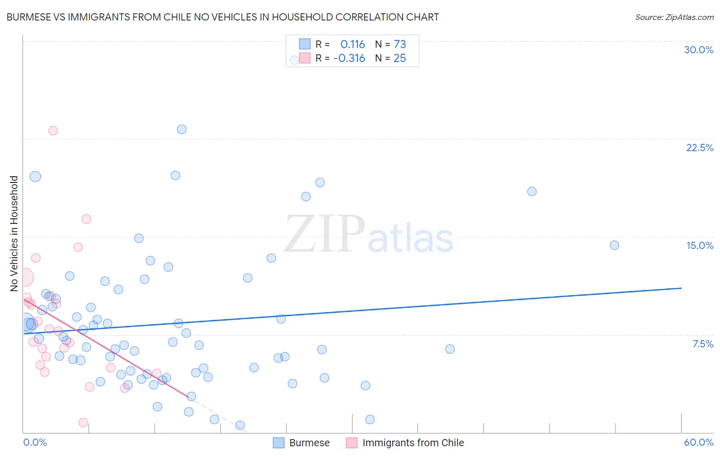 Burmese vs Immigrants from Chile No Vehicles in Household
