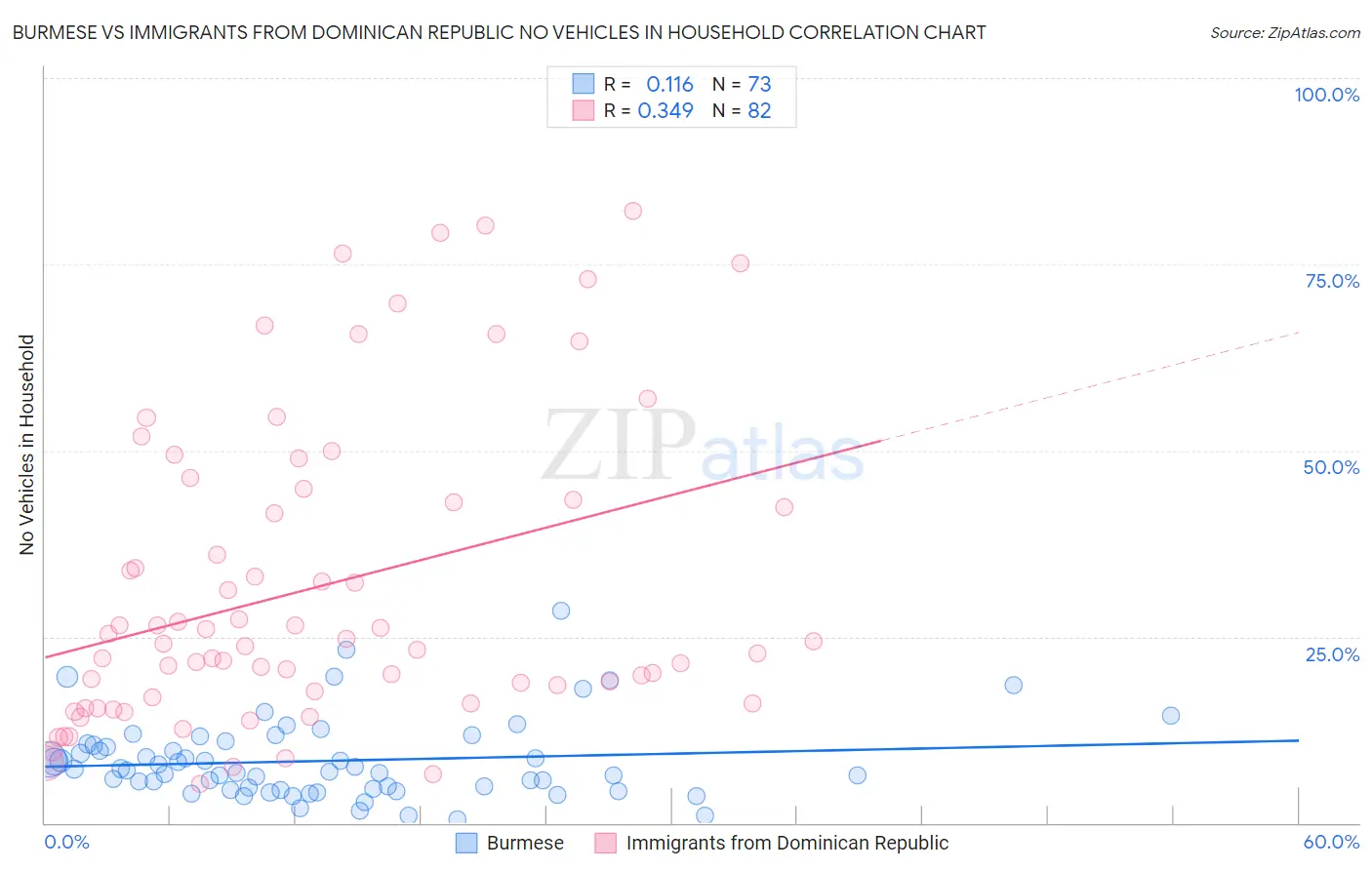Burmese vs Immigrants from Dominican Republic No Vehicles in Household