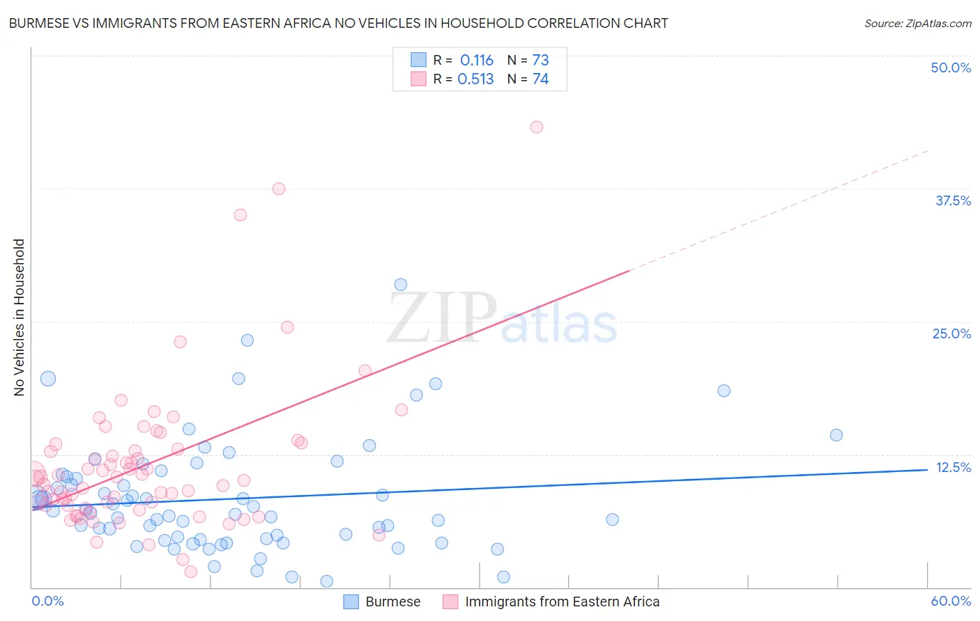 Burmese vs Immigrants from Eastern Africa No Vehicles in Household