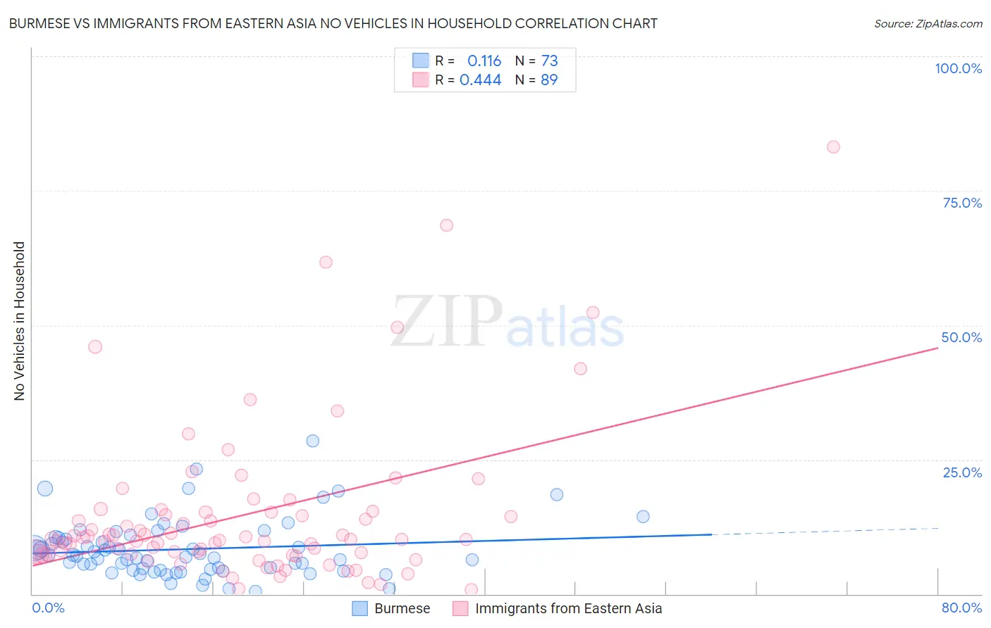 Burmese vs Immigrants from Eastern Asia No Vehicles in Household