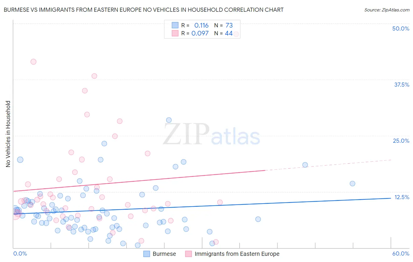 Burmese vs Immigrants from Eastern Europe No Vehicles in Household
