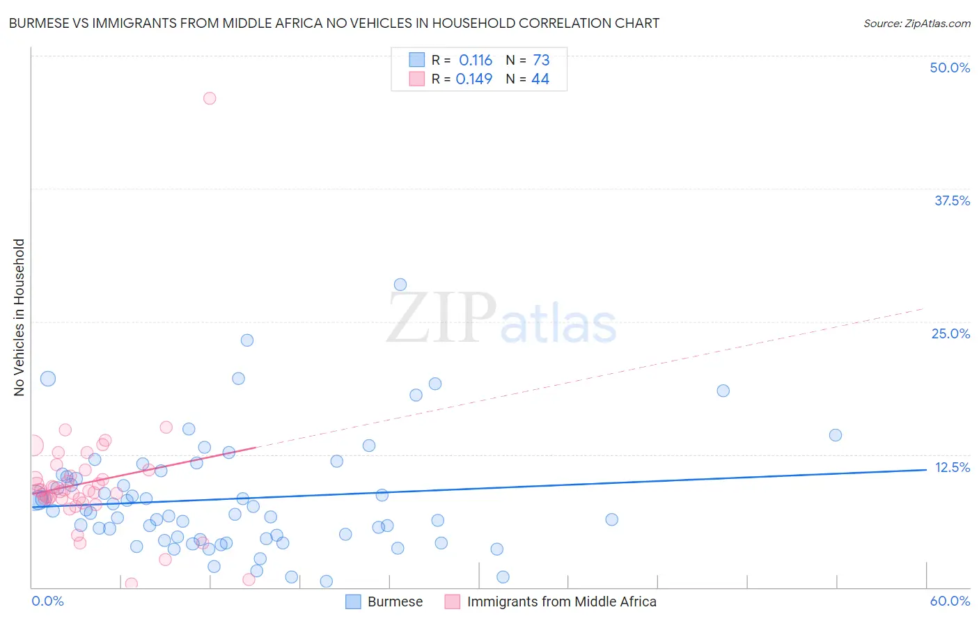 Burmese vs Immigrants from Middle Africa No Vehicles in Household
