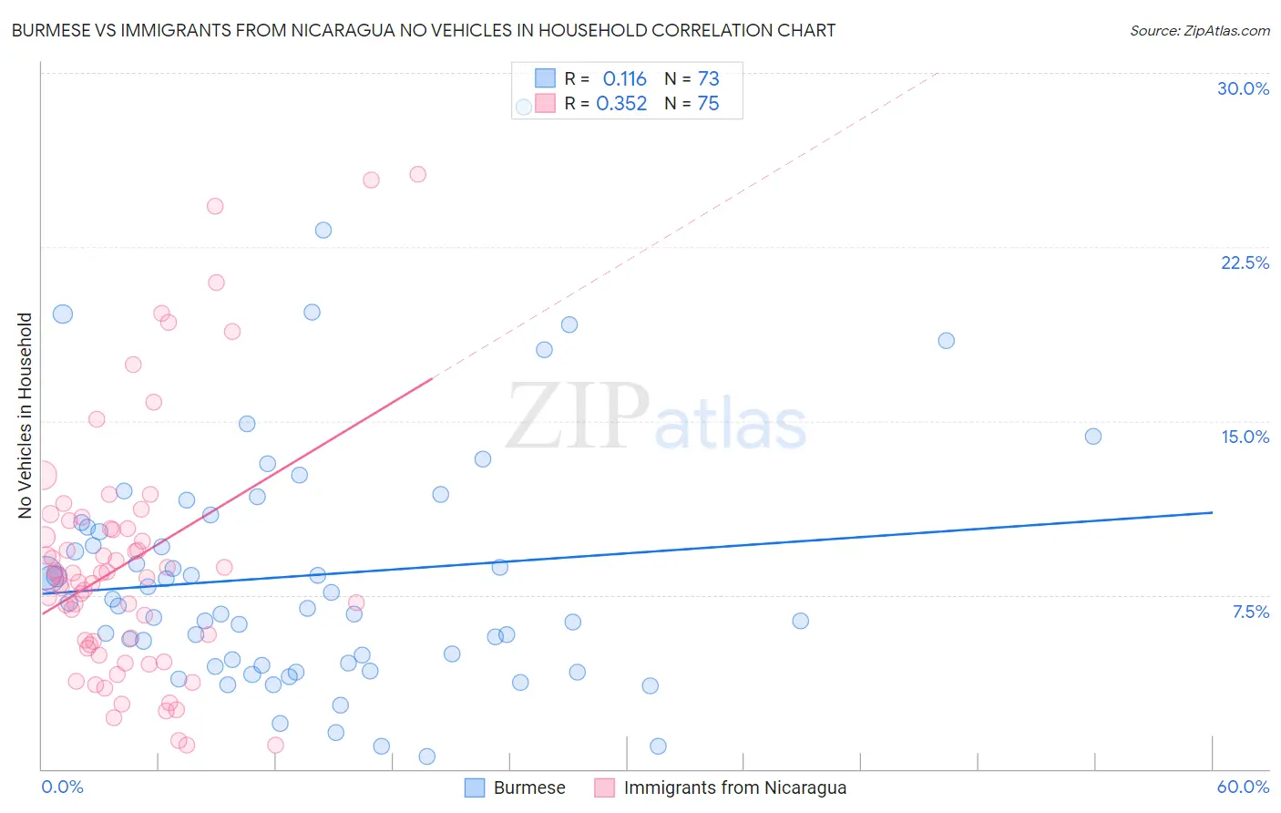 Burmese vs Immigrants from Nicaragua No Vehicles in Household