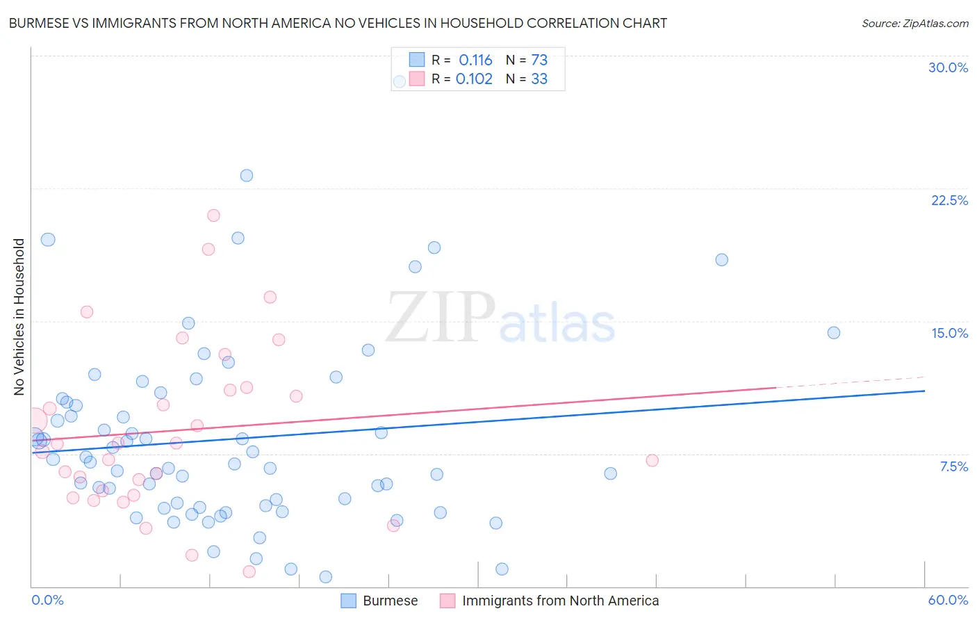 Burmese vs Immigrants from North America No Vehicles in Household