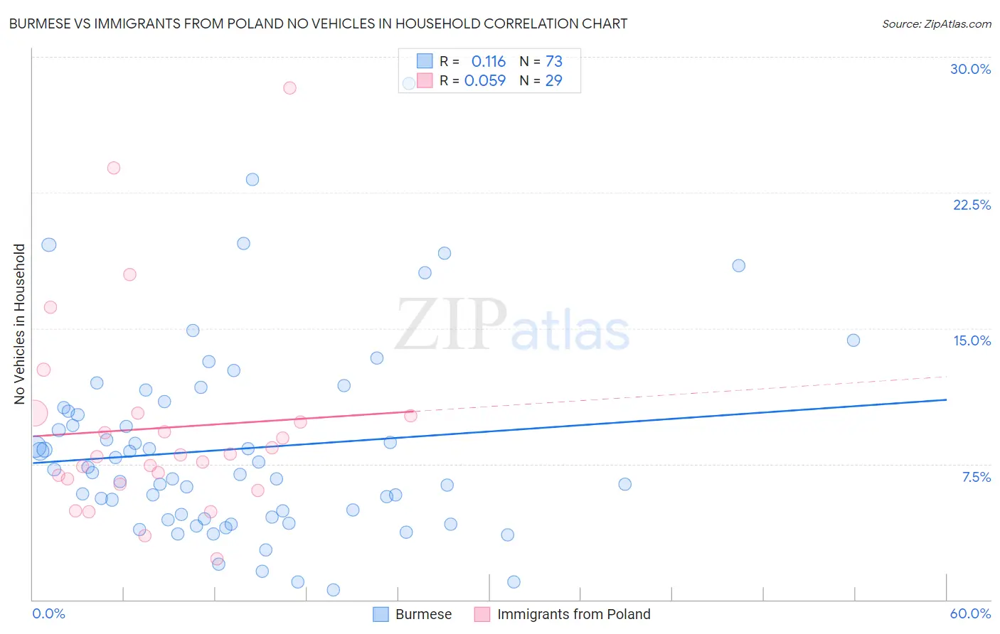 Burmese vs Immigrants from Poland No Vehicles in Household
