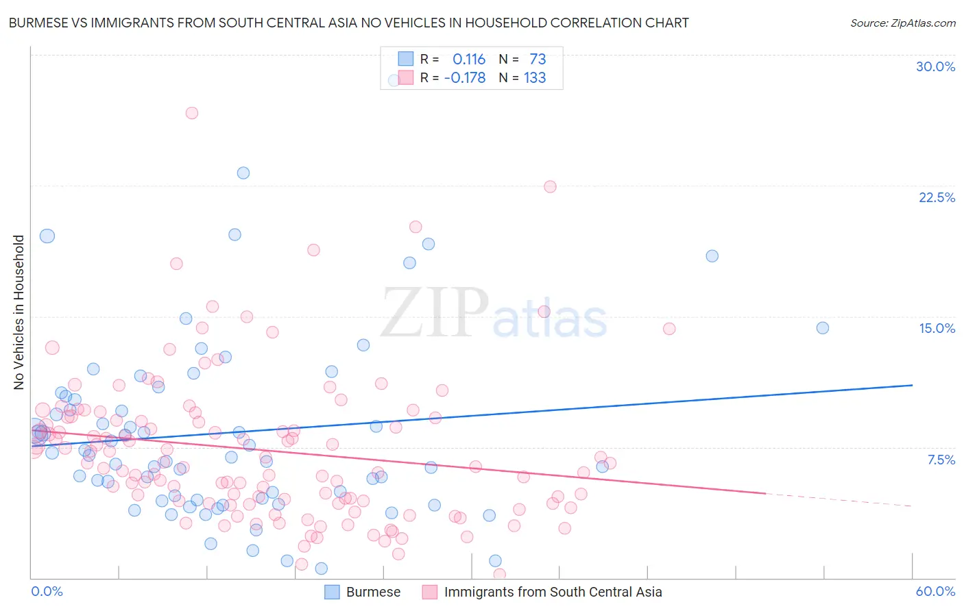 Burmese vs Immigrants from South Central Asia No Vehicles in Household