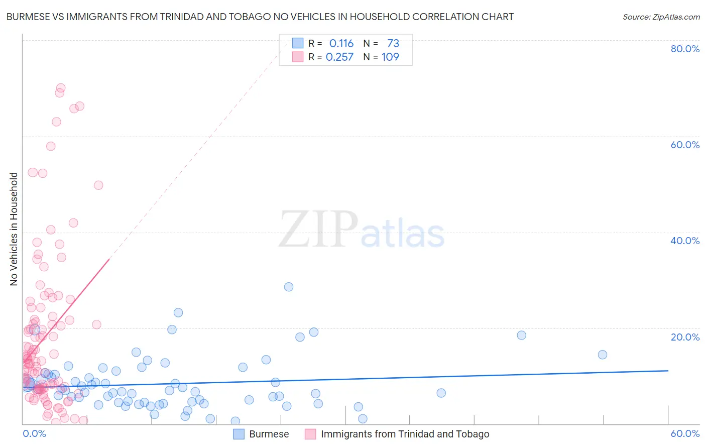 Burmese vs Immigrants from Trinidad and Tobago No Vehicles in Household