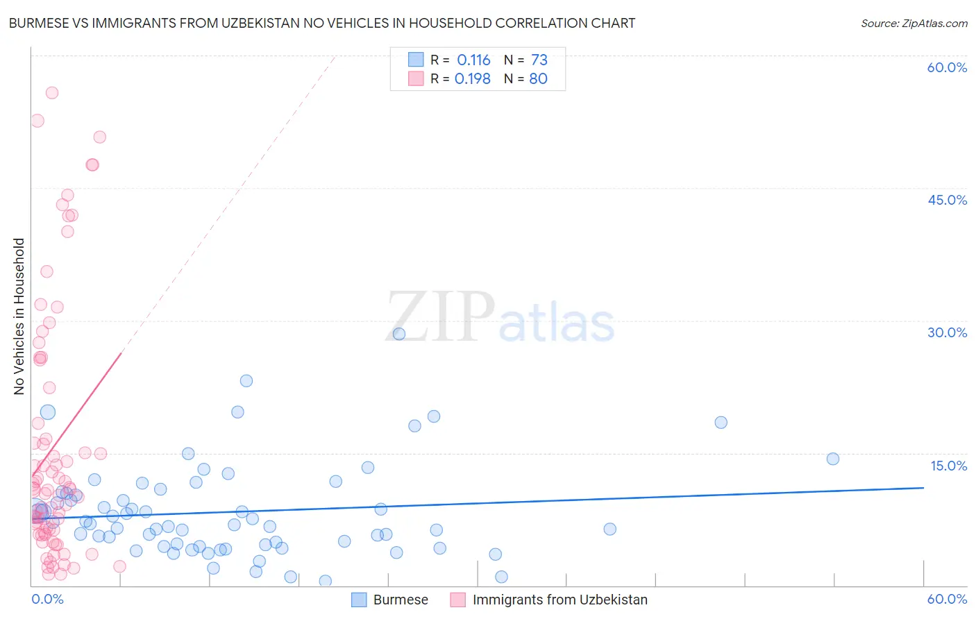 Burmese vs Immigrants from Uzbekistan No Vehicles in Household