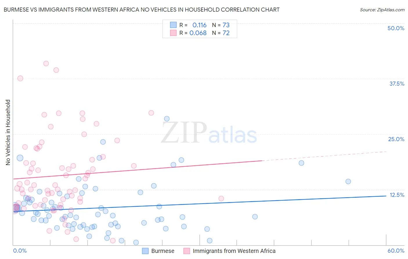 Burmese vs Immigrants from Western Africa No Vehicles in Household