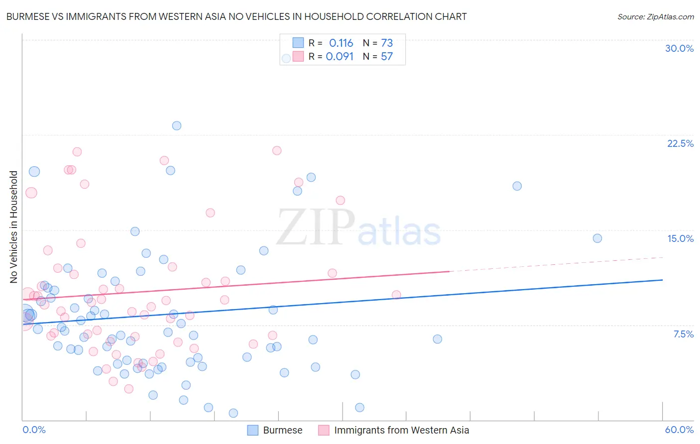 Burmese vs Immigrants from Western Asia No Vehicles in Household