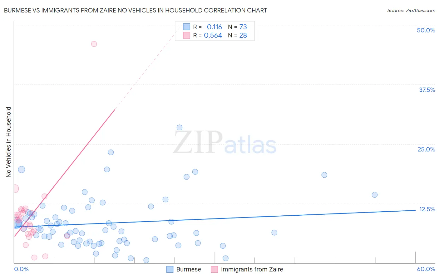 Burmese vs Immigrants from Zaire No Vehicles in Household