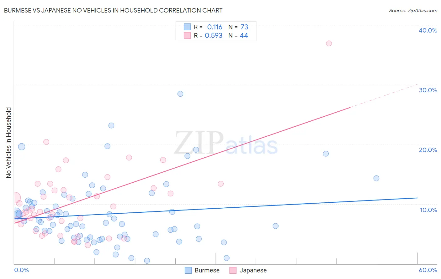 Burmese vs Japanese No Vehicles in Household