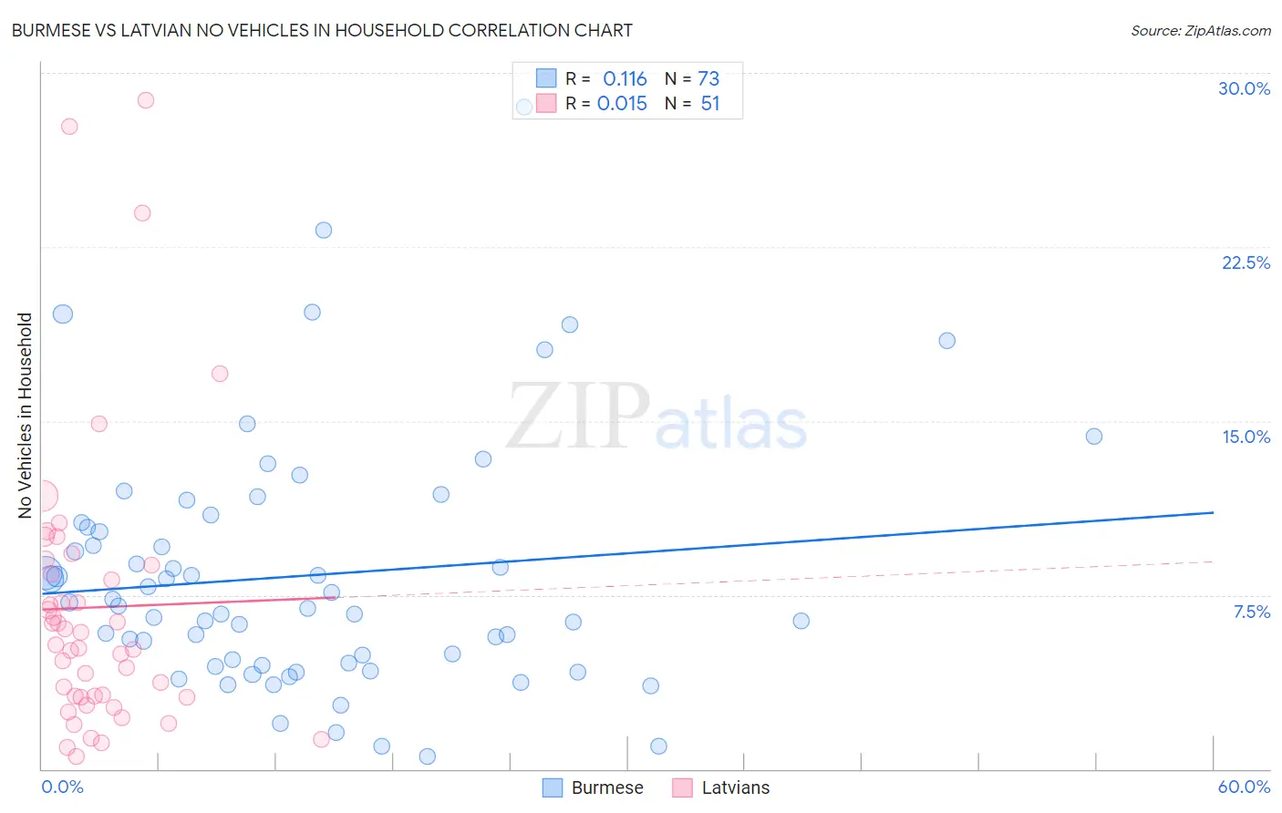 Burmese vs Latvian No Vehicles in Household