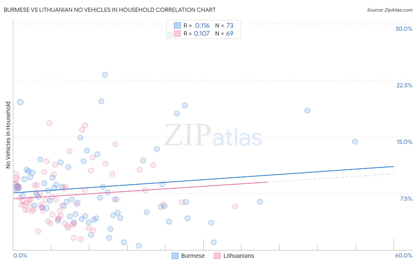 Burmese vs Lithuanian No Vehicles in Household