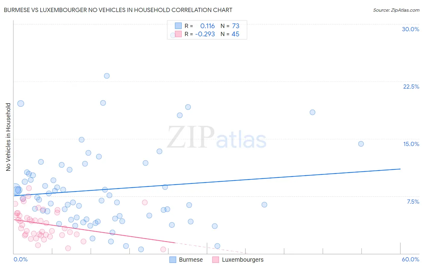 Burmese vs Luxembourger No Vehicles in Household