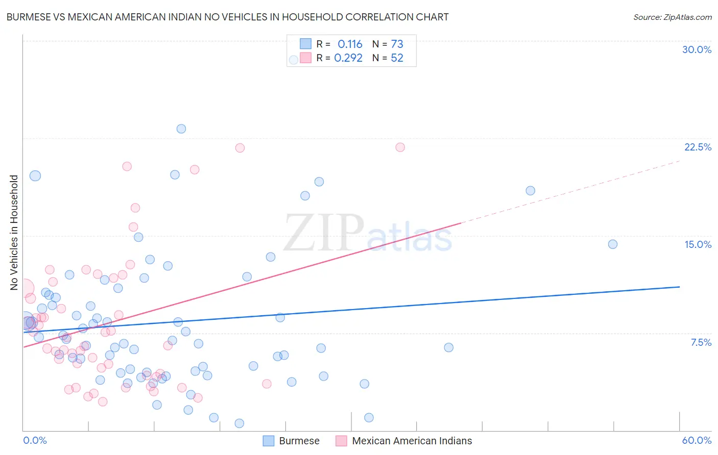 Burmese vs Mexican American Indian No Vehicles in Household