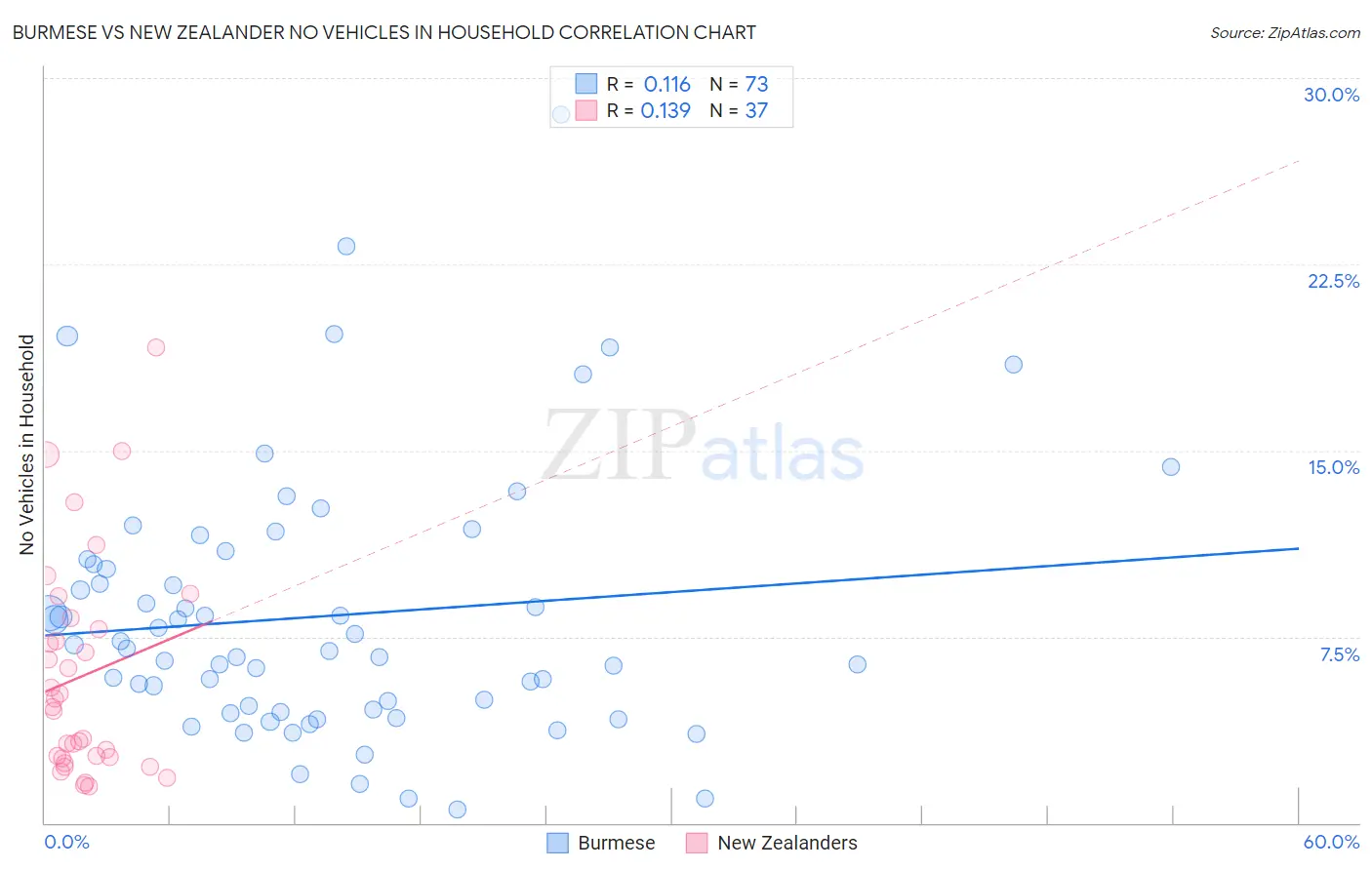 Burmese vs New Zealander No Vehicles in Household