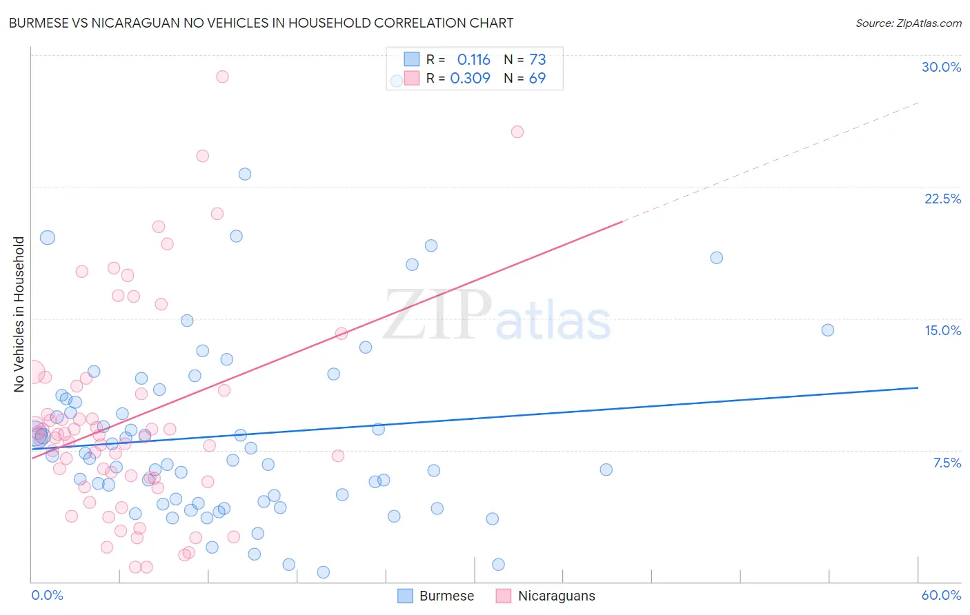 Burmese vs Nicaraguan No Vehicles in Household