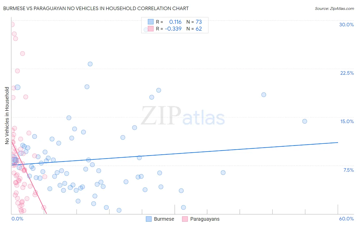 Burmese vs Paraguayan No Vehicles in Household