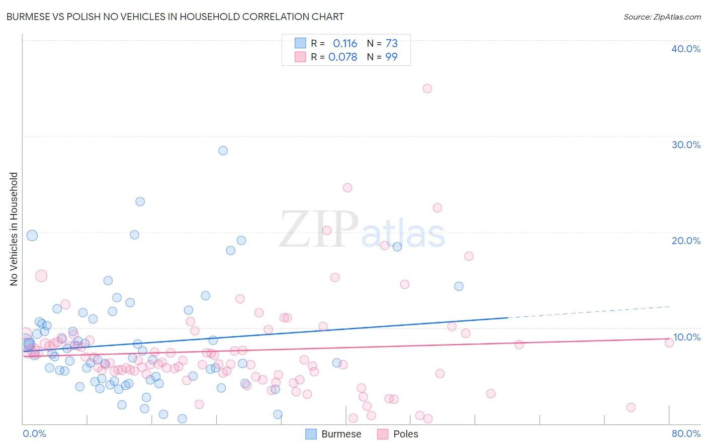 Burmese vs Polish No Vehicles in Household