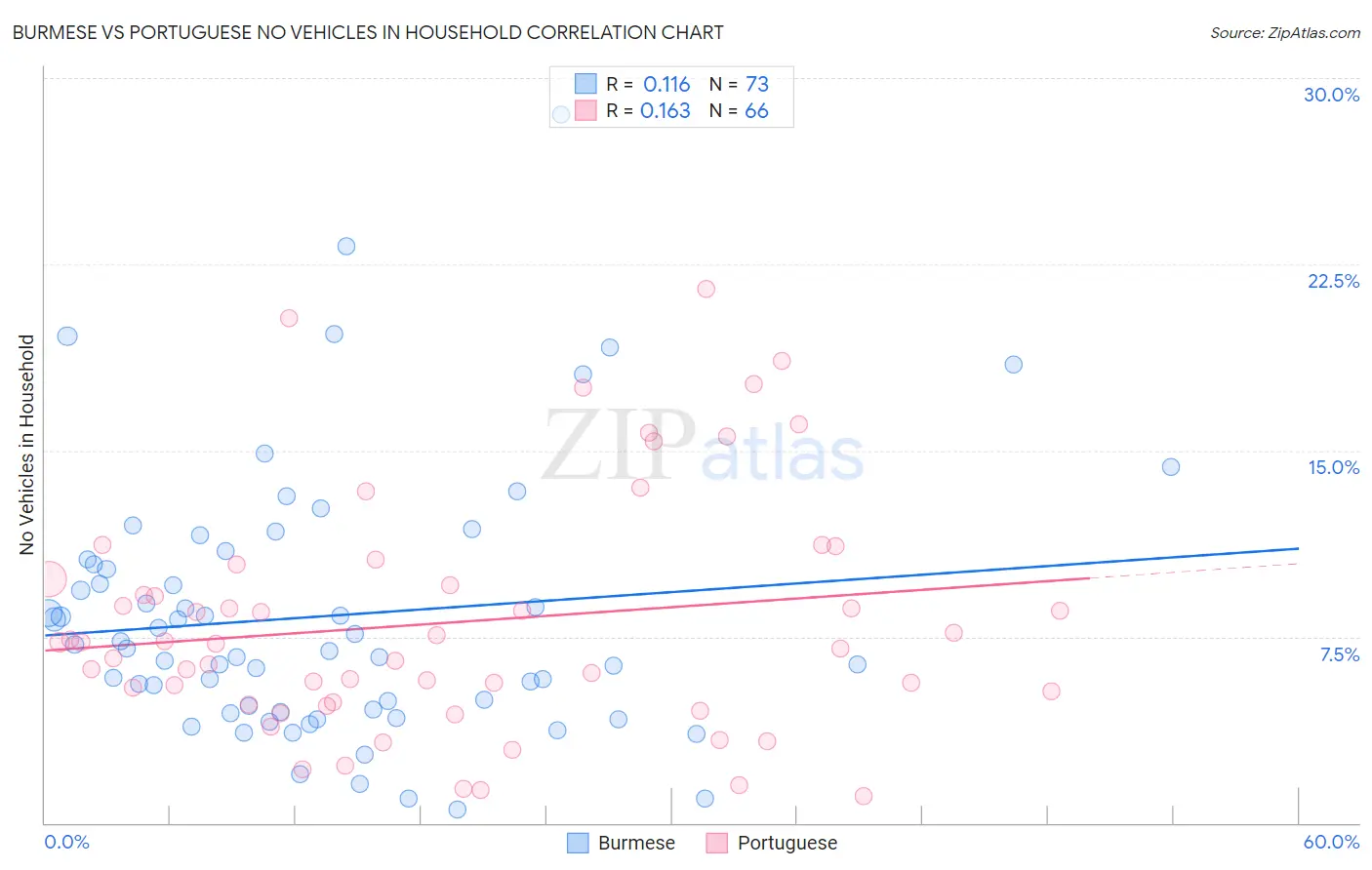 Burmese vs Portuguese No Vehicles in Household