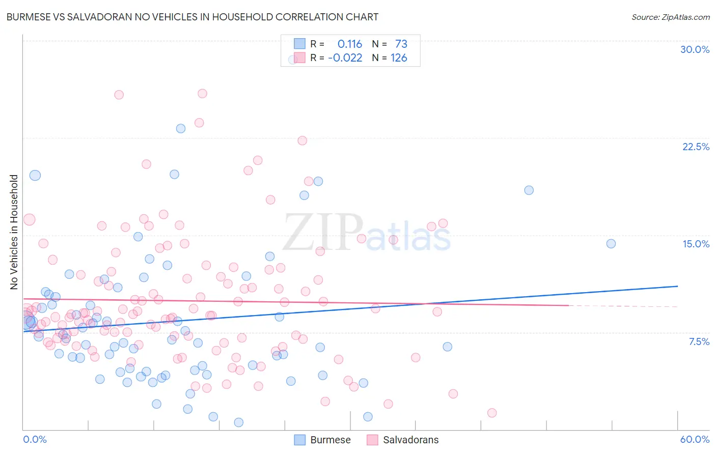 Burmese vs Salvadoran No Vehicles in Household