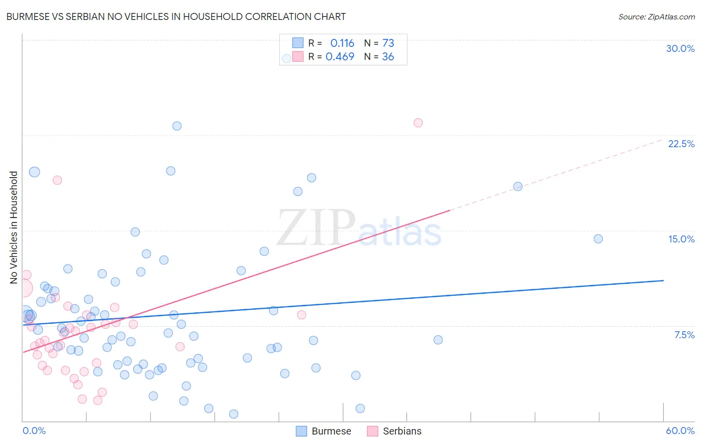 Burmese vs Serbian No Vehicles in Household
