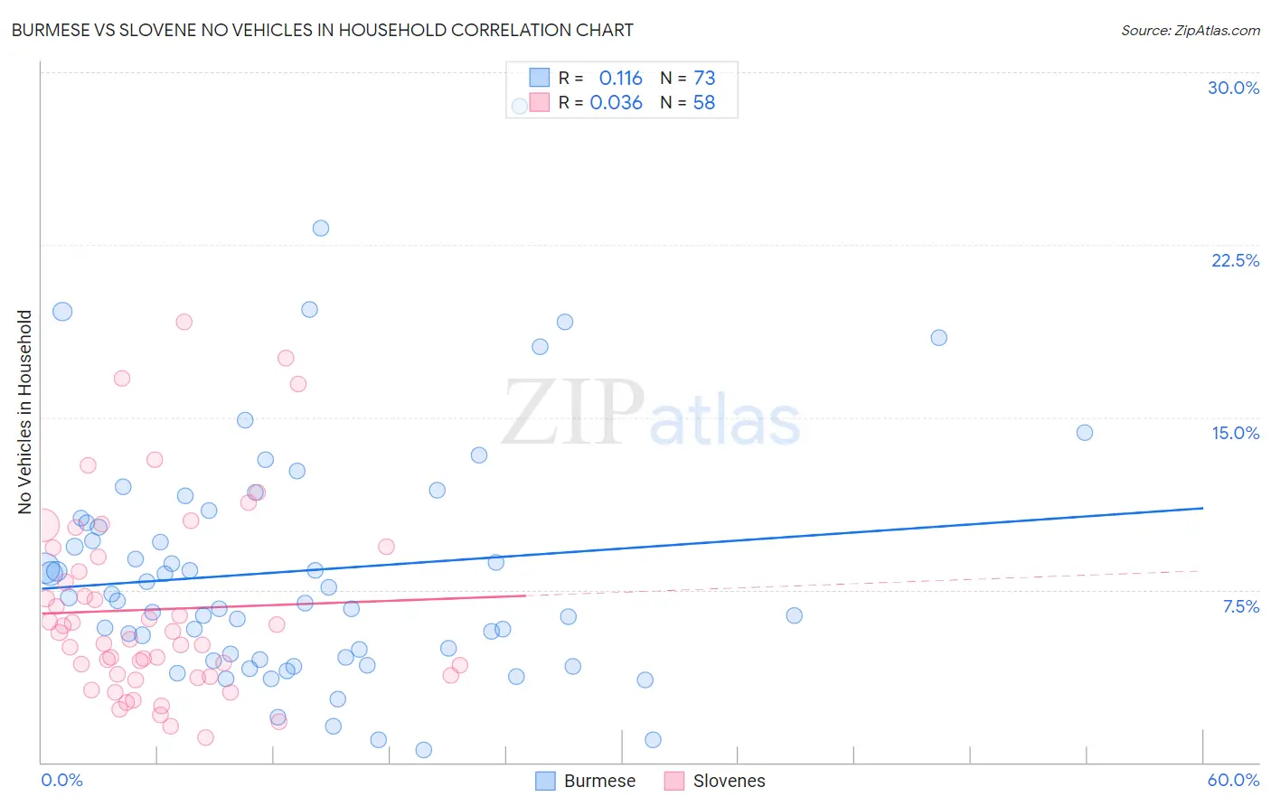 Burmese vs Slovene No Vehicles in Household