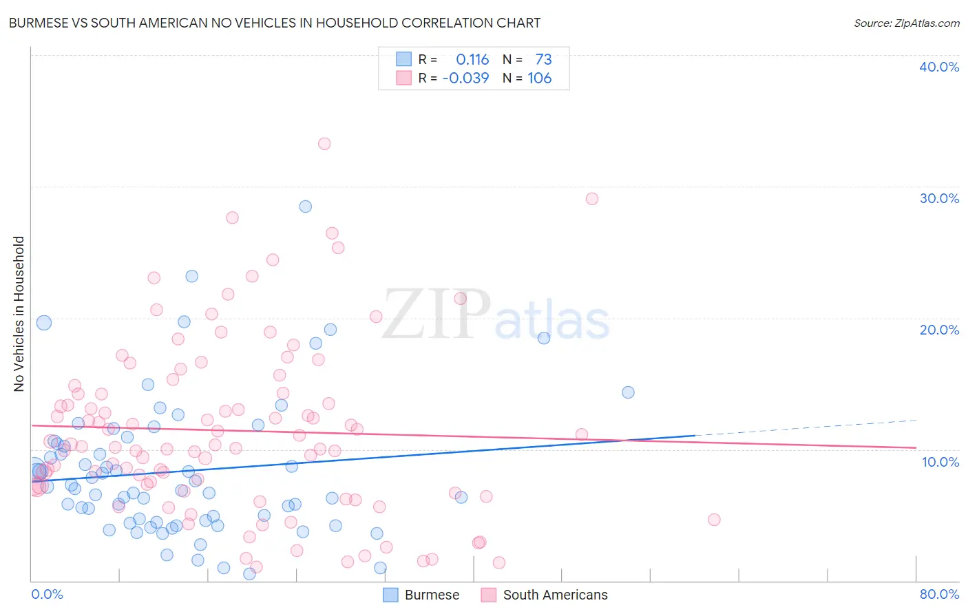 Burmese vs South American No Vehicles in Household