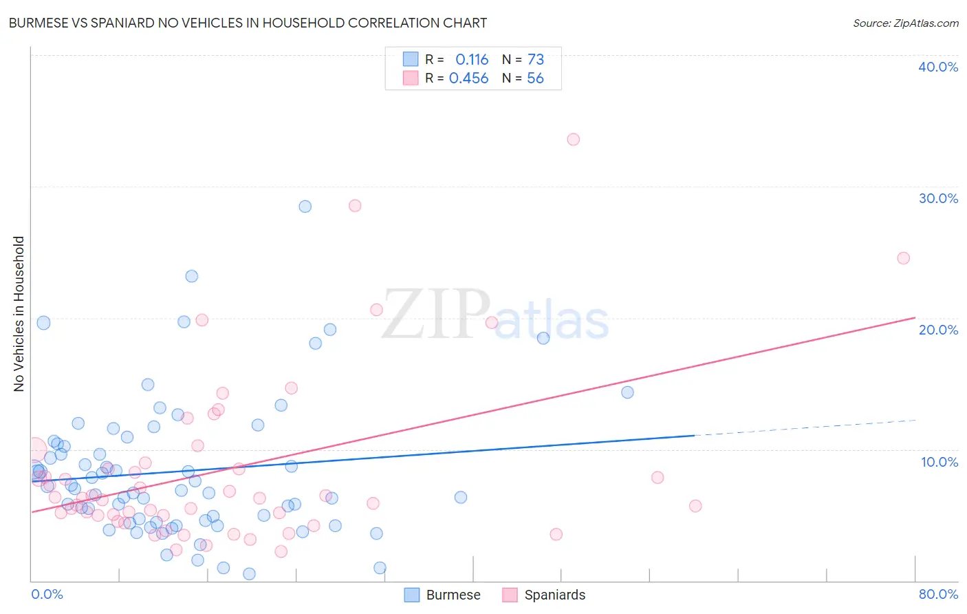 Burmese vs Spaniard No Vehicles in Household