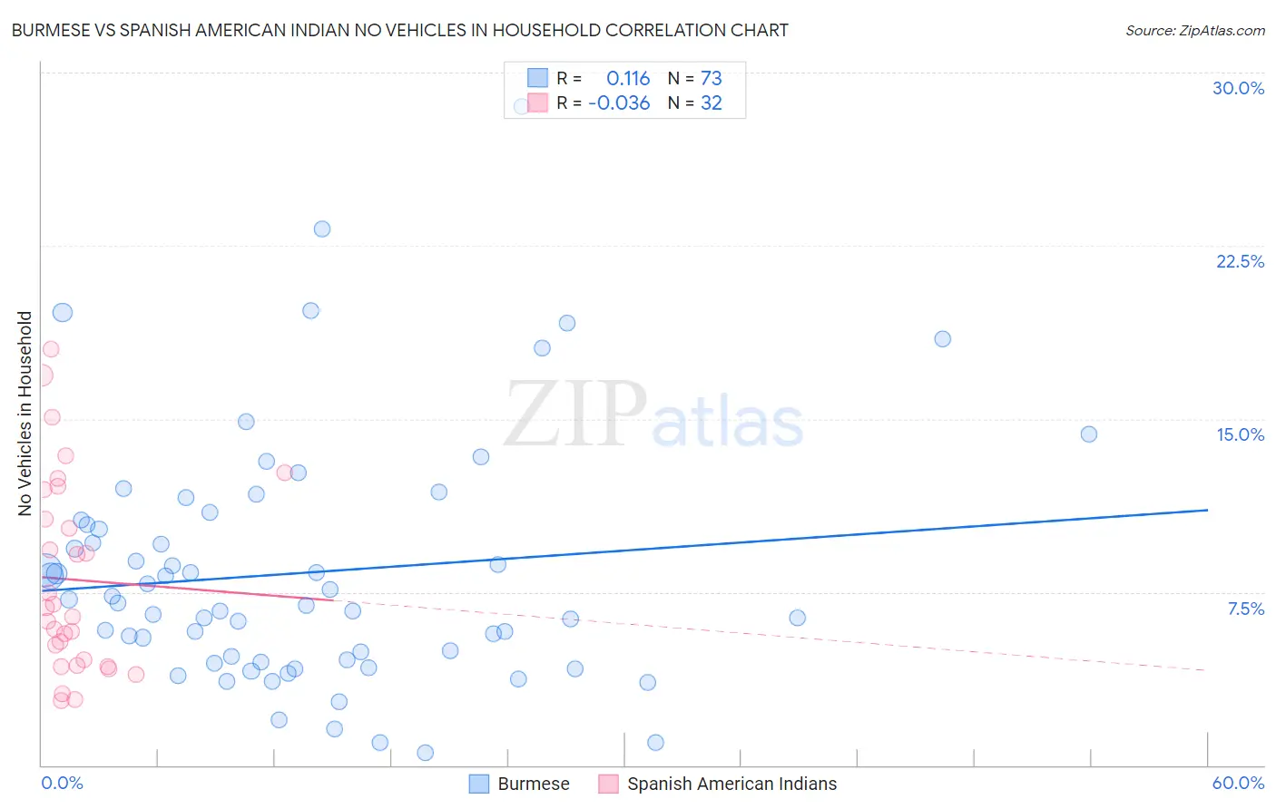 Burmese vs Spanish American Indian No Vehicles in Household