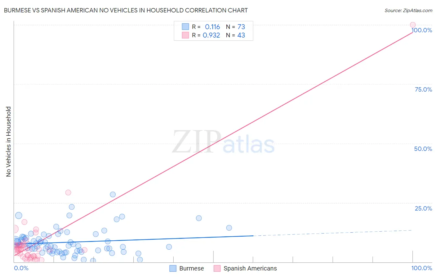 Burmese vs Spanish American No Vehicles in Household