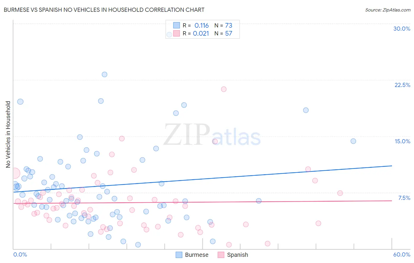 Burmese vs Spanish No Vehicles in Household