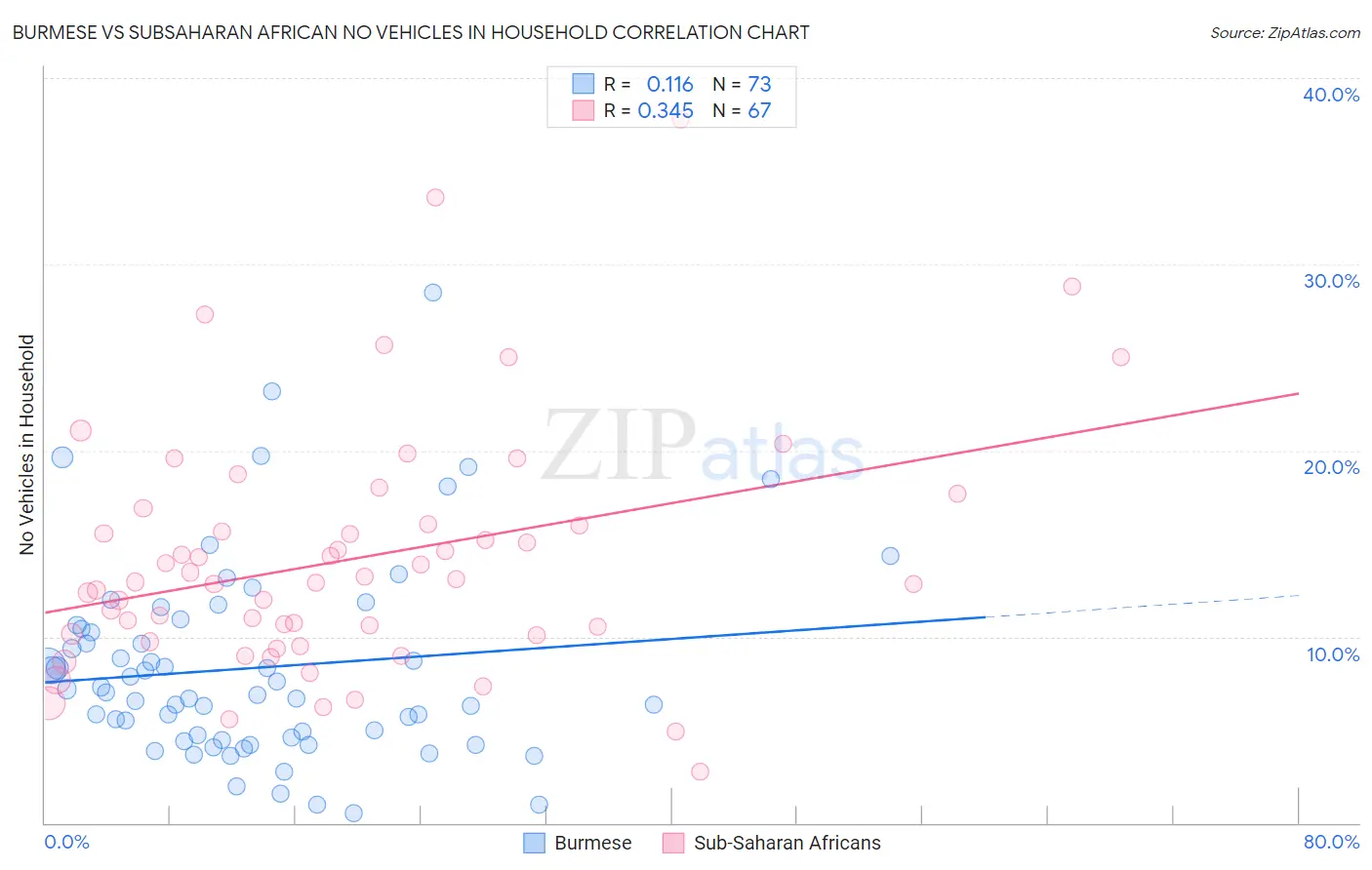 Burmese vs Subsaharan African No Vehicles in Household