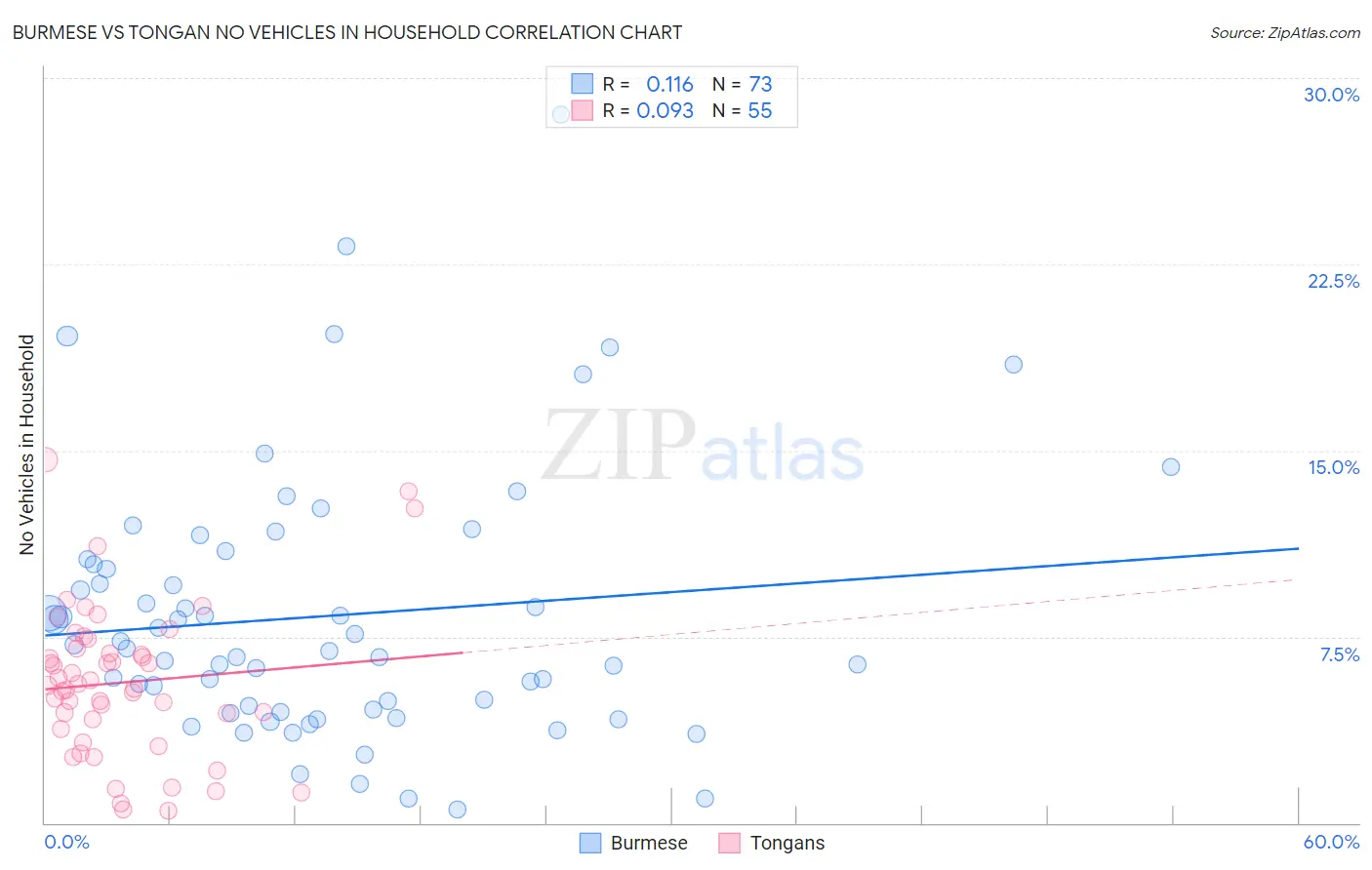 Burmese vs Tongan No Vehicles in Household