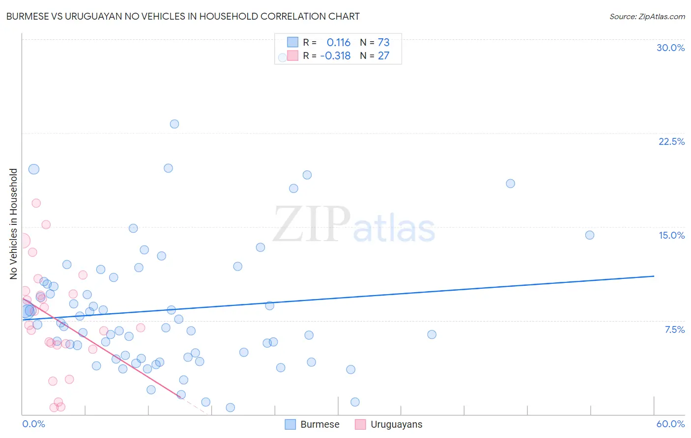 Burmese vs Uruguayan No Vehicles in Household