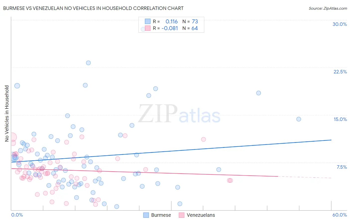 Burmese vs Venezuelan No Vehicles in Household