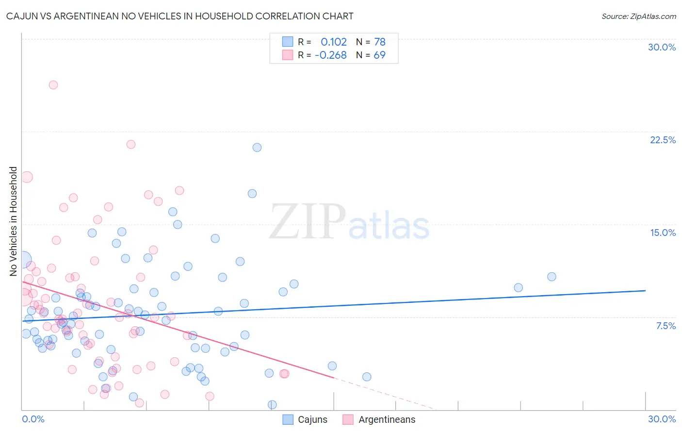 Cajun vs Argentinean No Vehicles in Household
