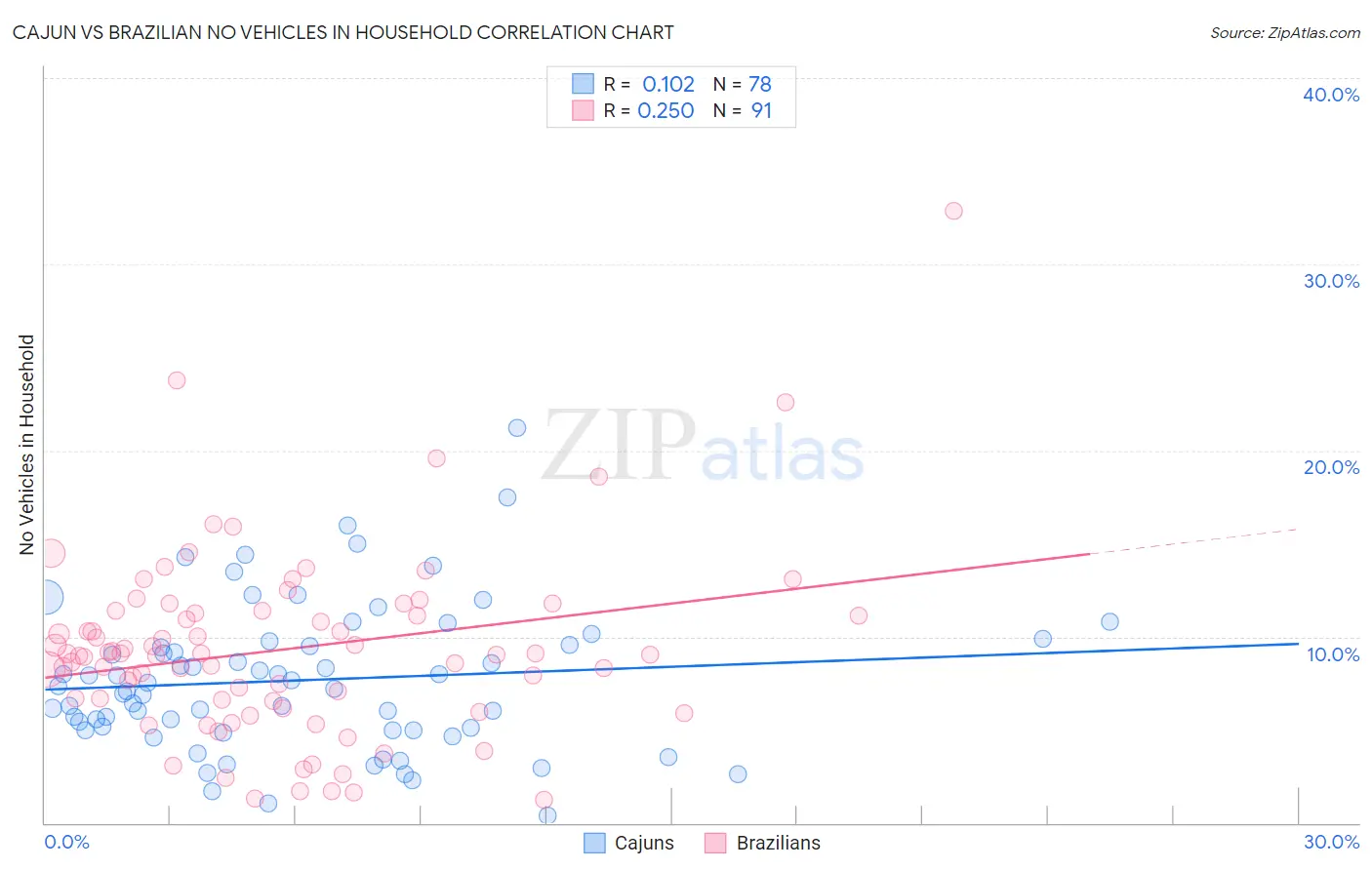Cajun vs Brazilian No Vehicles in Household