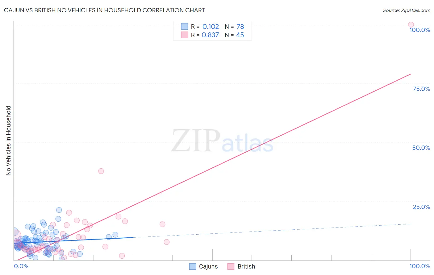 Cajun vs British No Vehicles in Household
