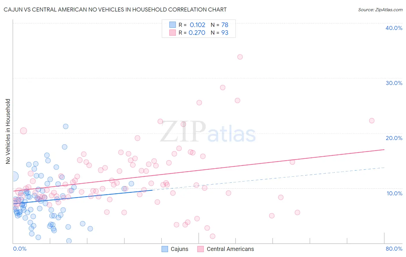 Cajun vs Central American No Vehicles in Household