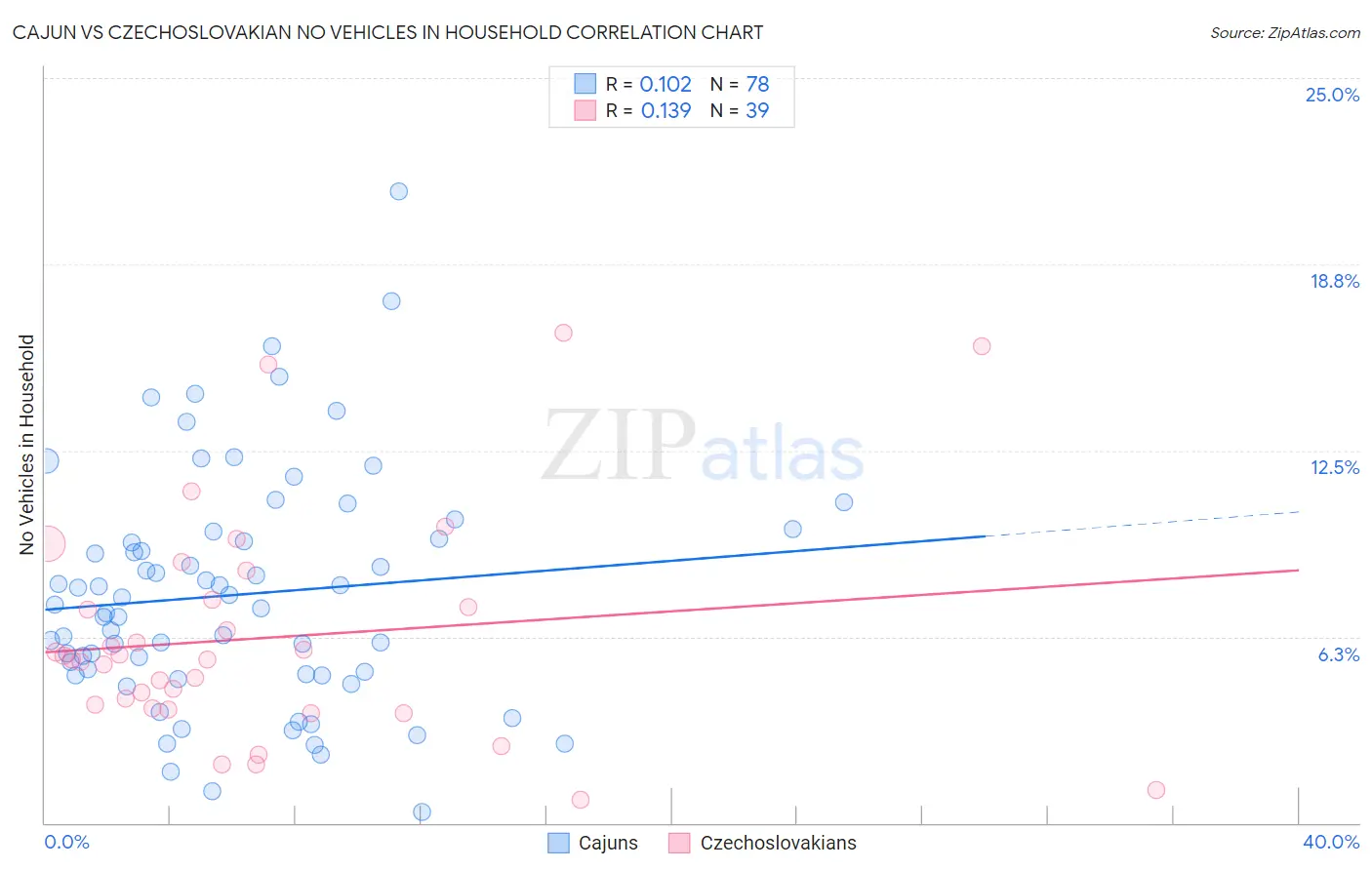 Cajun vs Czechoslovakian No Vehicles in Household