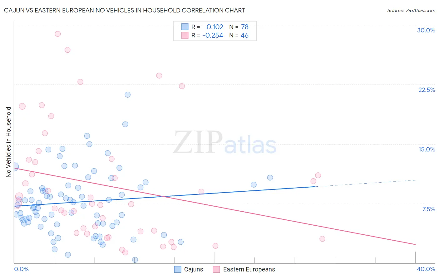 Cajun vs Eastern European No Vehicles in Household
