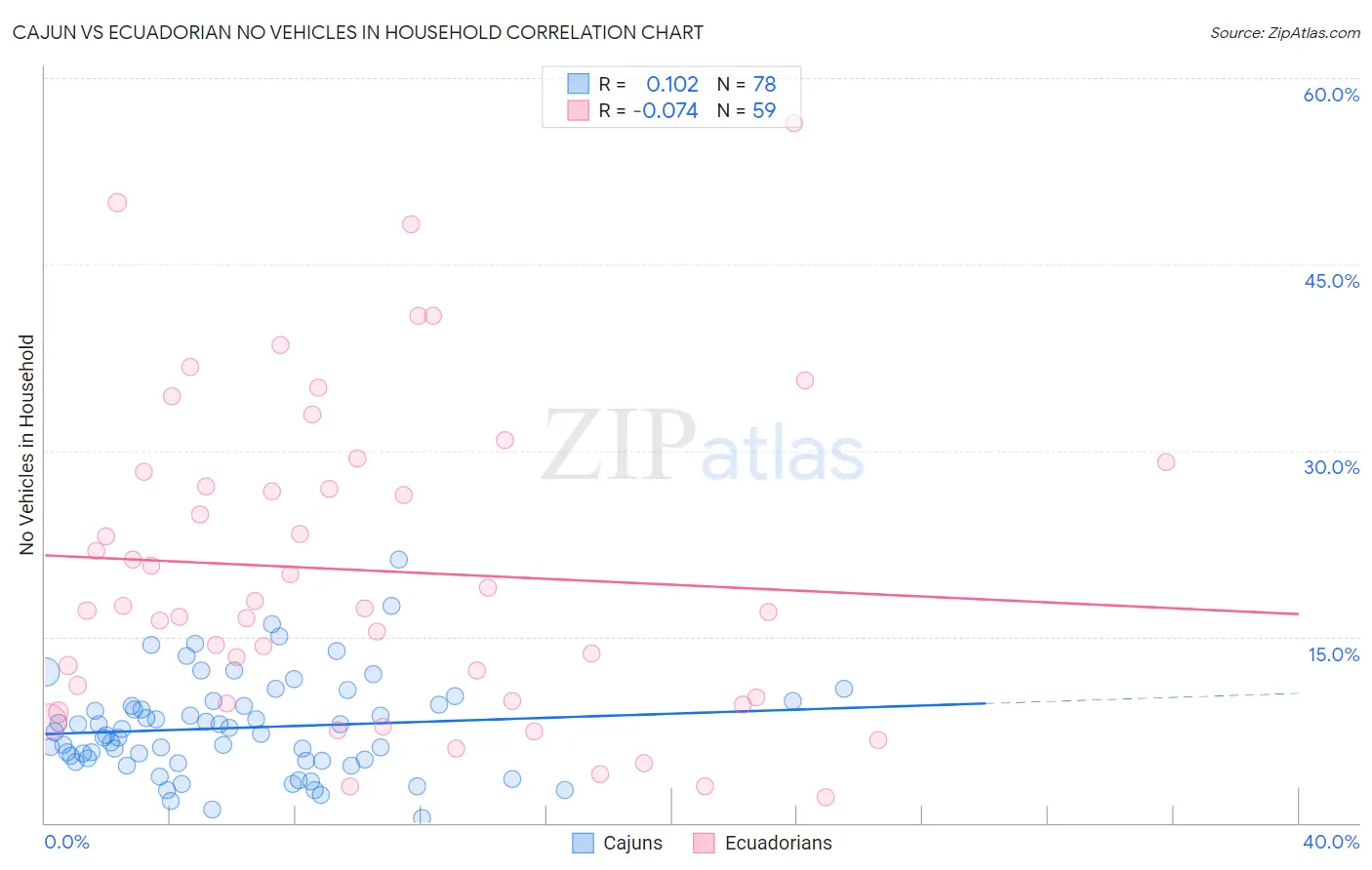 Cajun vs Ecuadorian No Vehicles in Household
