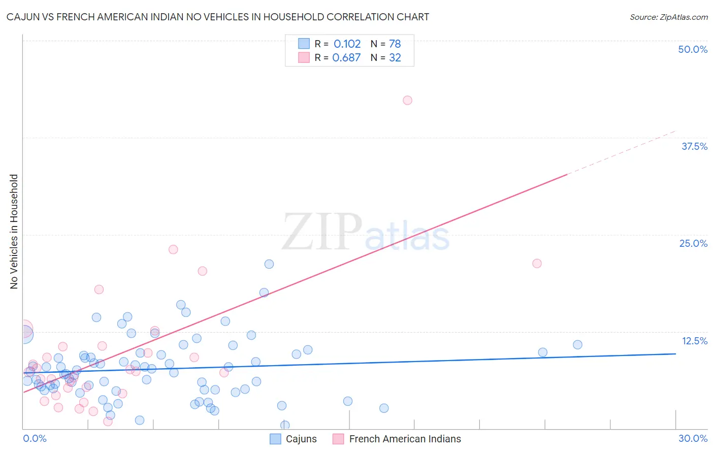 Cajun vs French American Indian No Vehicles in Household