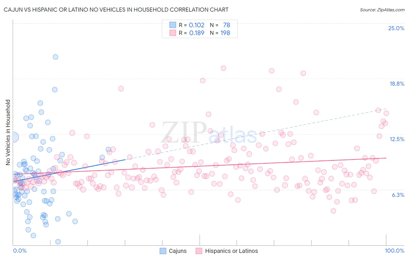 Cajun vs Hispanic or Latino No Vehicles in Household