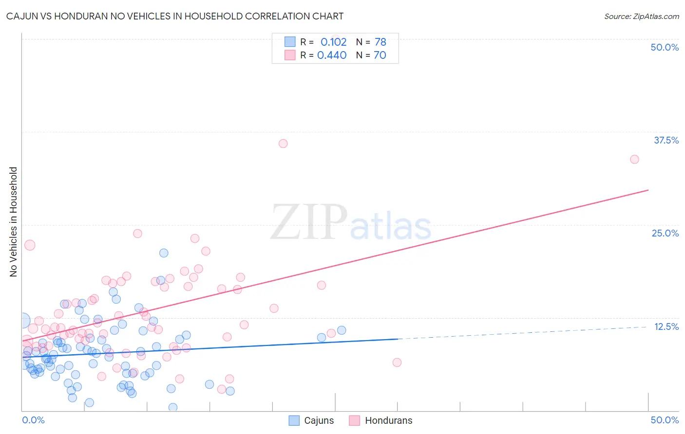 Cajun vs Honduran No Vehicles in Household