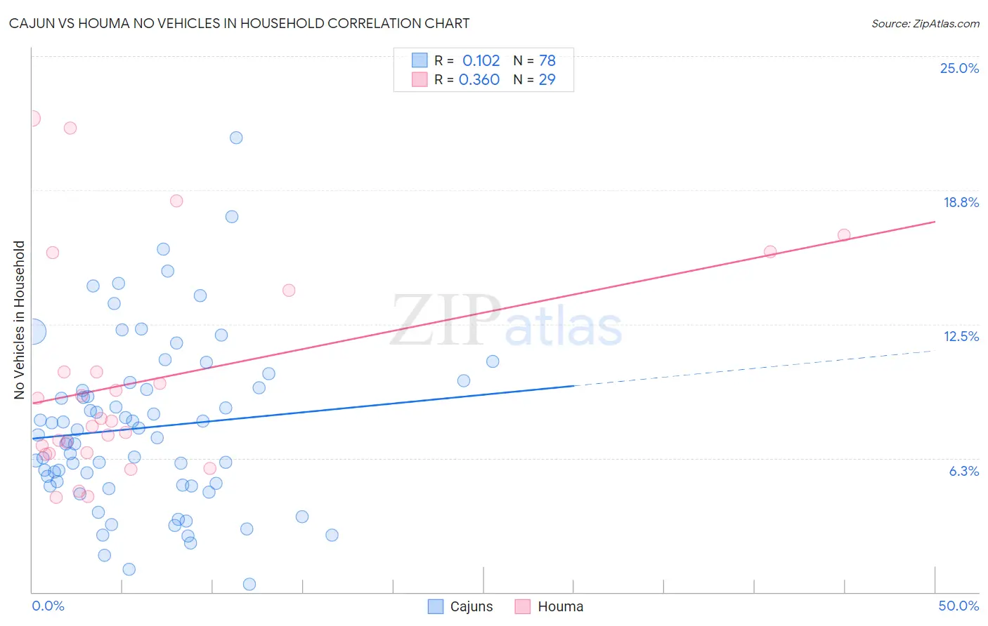 Cajun vs Houma No Vehicles in Household